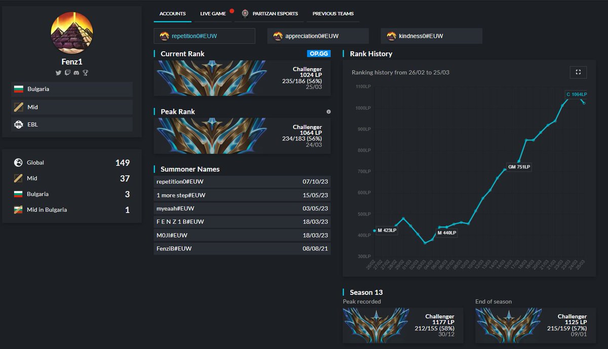 I'm exploring options for 2024 Summer Split!
-Challenger S12-S13-S14 + Top 10 Champions Queue 2023
-Really eager to prove myself, open to all offers.
-Able to relocate
-for reference you can talk to any of my previous teammates or staff.
-DM me or <a href="/PrimeTalent_GG/">Prime Talent Agency</a>
