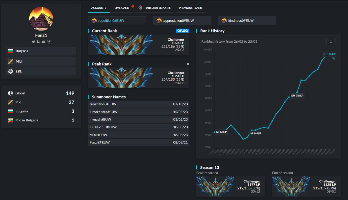 I'm exploring options for 2024 Summer Split! -Challenger S12-S13-S14 + Top 10 Champions Queue 2023 -Really eager to prove myself, open to all offers. -Able to relocate -for reference you can talk to any of my previous teammates or staff. -DM me or @PrimeTalent_GG