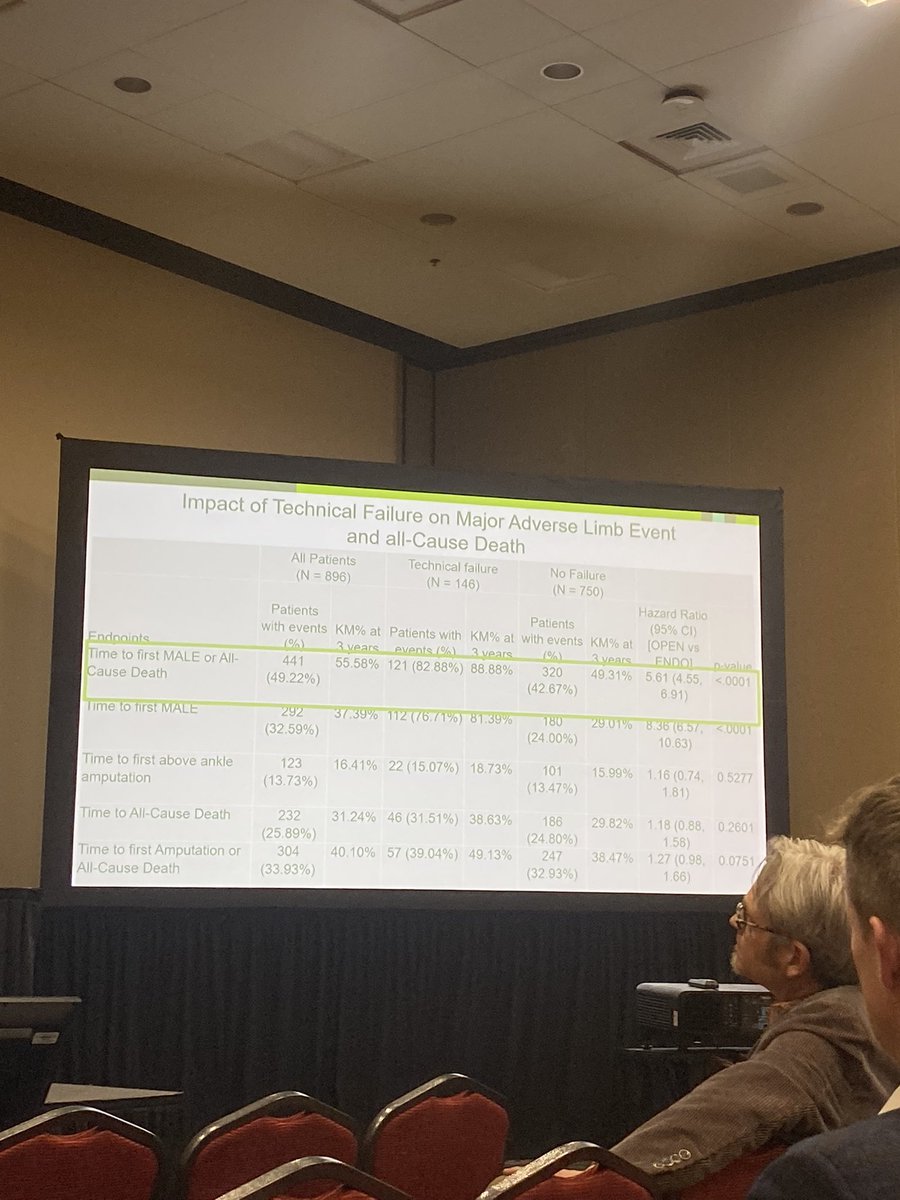 In a new analysis of the @BEST_CLI trial evaluating the cause and impact of endovascular technical failure (#ETF), John Kaufman reports that ETF occurred 16% of #CLTI patients despite pre-op judgement of feasibility, most commonly due to inability to cross the lesion #SIR24SLC
