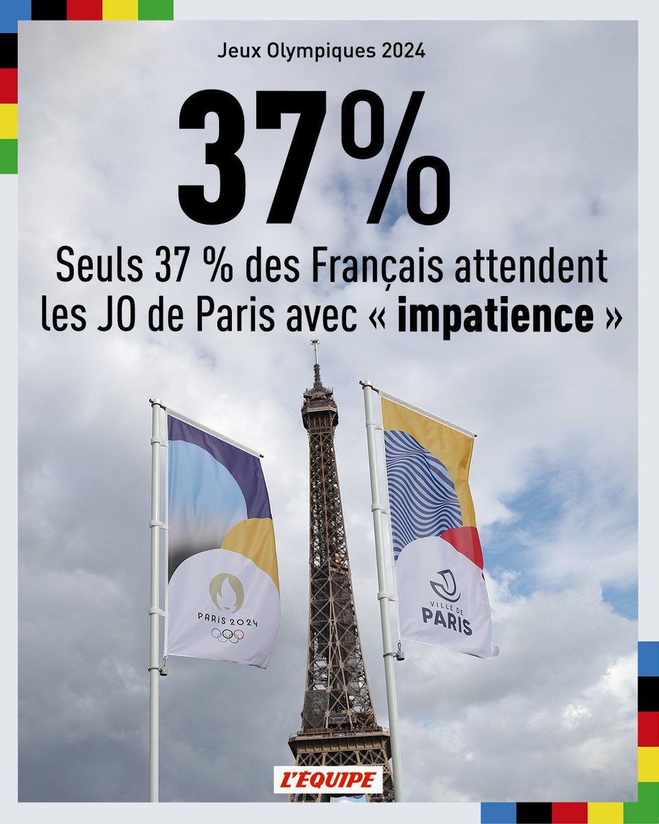 Selon un sondage Viavoice dévoilé lundi à l'occasion des Assises du journalisme de Tours, un peu moins de quatre Français sur dix (37 %) déclarent attendre « avec beaucoup » ou « un peu d'impatience » les Jeux Olympiques de Paris 2024 ow.ly/JQW050R1HWj