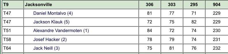 Dolphins wrap up the final round in ninth. All five JU Golfers finish within 17 spots of each other on the leaderboard! #JUPhinsUp