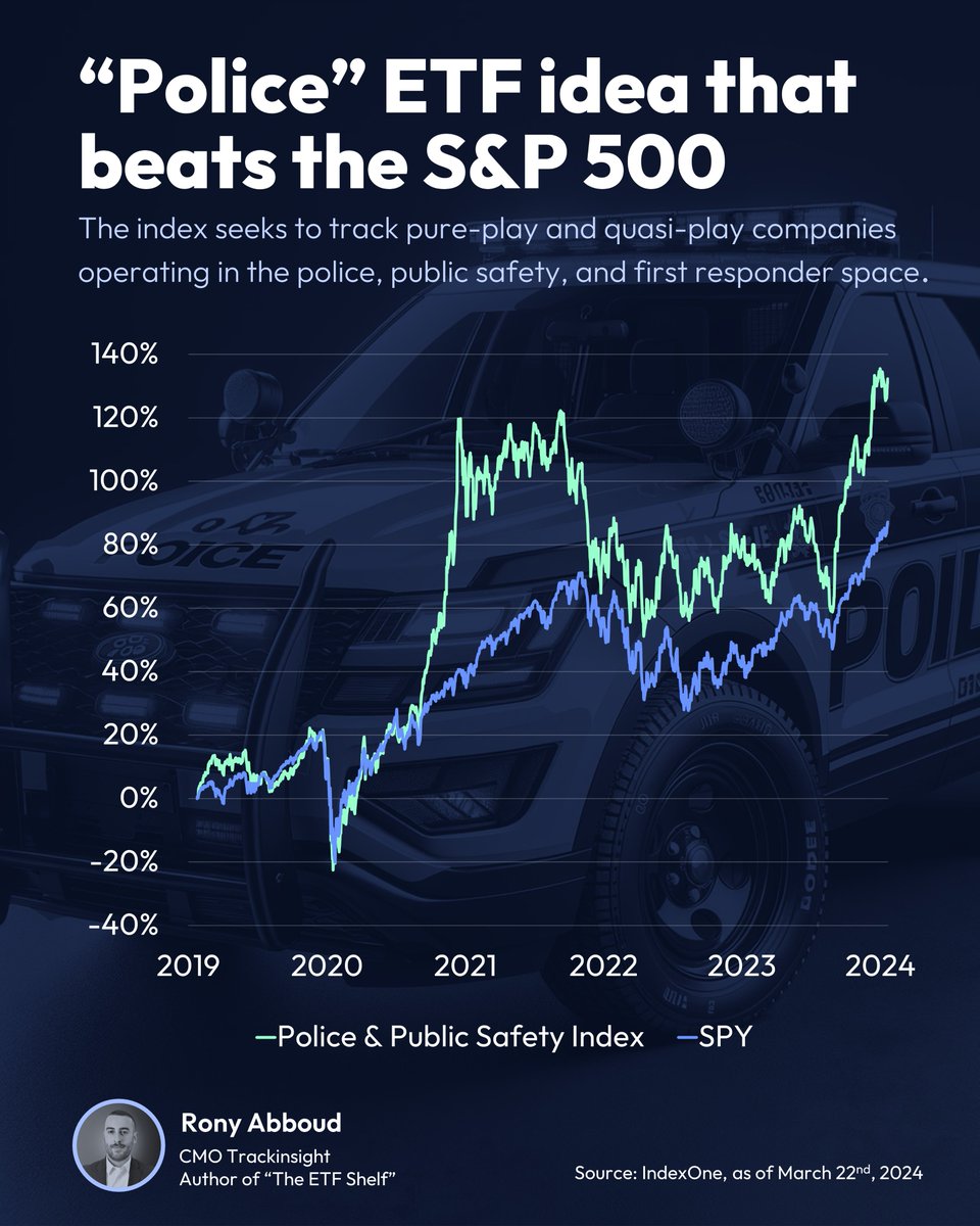 etfshelf's tweet photo. ETF Idea: Police & Public Safety

I used to think there was an ETF for pretty much everything, but then I found this really interesting index.

It was put together by Michael Hardimman and calculated by the folks over at Index One. And guess what? It's been doing better than the S&P 500 for the last five years. So, what exactly is this index all about?

The index is called the Police & Public Safety Index. It seeks to track pure-play and quasi-play companies operating in the police, public safety, and first responder space.

The methodology identifies ‘pure-play’ firms, defined as those deriving more than 50% of their revenue from the relevant industries, as well as ‘quasi-play’ firms which derive between 20% and 50% of their revenue from the police and public safety industries.

On their top 10 list, they've got companies like Byrna Technologies, Everbridge, Palantir Technologies, and a bunch of others that are really into making stuff for public safety and security.