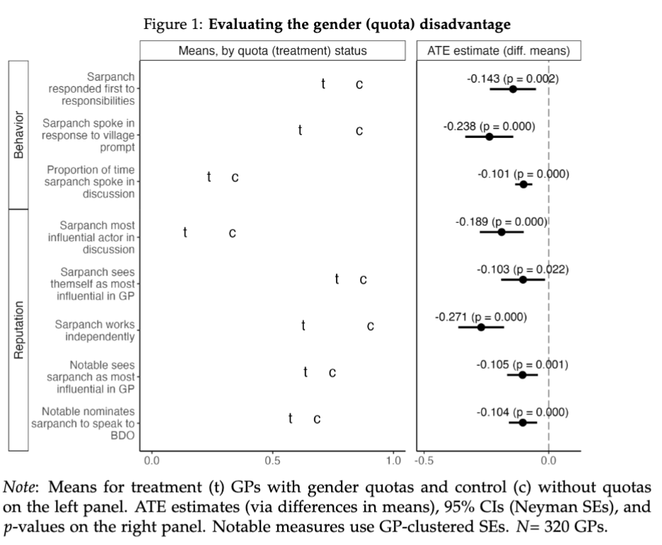 Relying on behavioral & reputational measures of voice/centrality/influence, we compare women elected on gender quotas vs. others (mostly, men). Findings are GRIM: women appear less central on every metric, & are seen as less central by all pol. actors-inc. themselves. 2/n