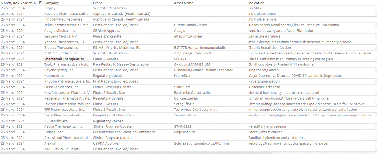Catailyst AI Engine processes 500+ press releases daily to ensure your team has the clinical &amp; regulatory event info they need.  

Human can process only a handful news. 

Stay informed. 

#ClinicalTrials #MedTech #AI

Try it here: catailyst.ai/registration