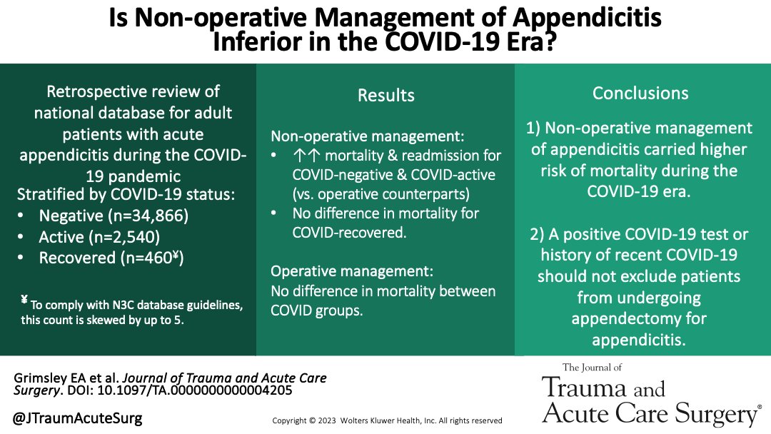 We found increased mortality from non-operative management& near equivalent outcomes for operative management of appendicitis,regardless of COVID-19 status. COVID-active or recovered patients who underwent surgery had good outcomes @egrimsleymd @paulckuomd journals.lww.com/jtrauma/fullte…