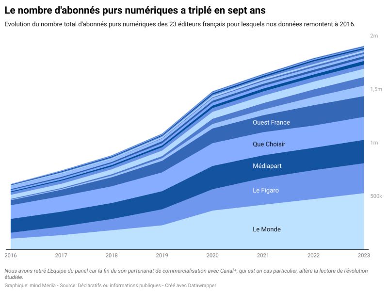 📰 Où en sont les éditeurs média français dans le développement des #abonnements numériques ? Le nombre d’abonnés aux sites d’information français a augmenté 📈de 8 % en 2023 527 000 lecteurs en ligne payants pour Le Monde Via @_Mind @eparody