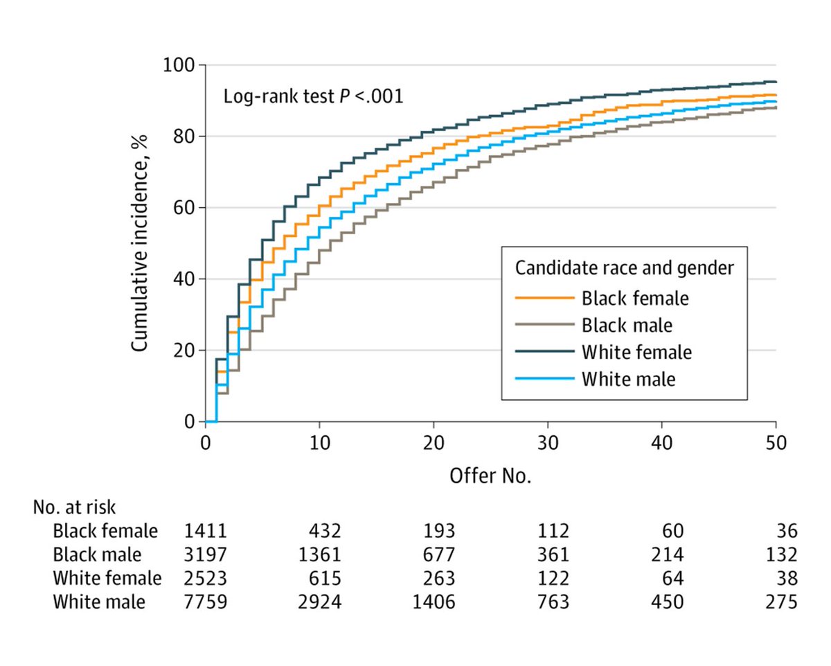 Study findings suggest that race and gender are significantly associated with the probability of donor heart acceptance and that investigation is needed to change modifiable factors contributing to these disparities. ja.ma/3xhT62h