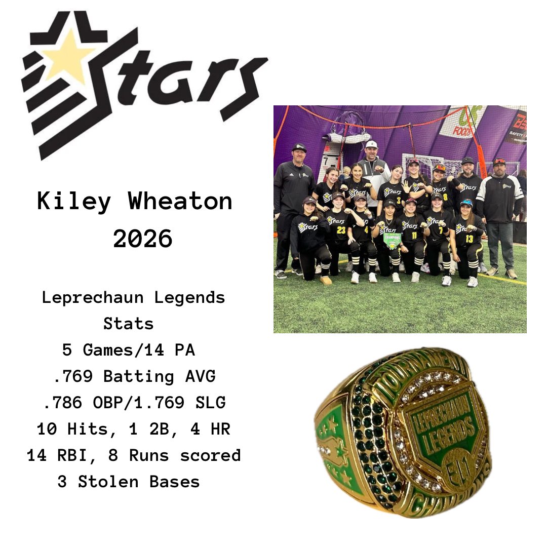 Had another great weekend with <a href="/CStarsKapelke/">18u Colorado Stars National - Kapelke</a> !! I am so proud of these girls ⭐️ We played in the Leprechaun Legends 18u tournament, here are some of my stats from the weekend. <a href="/cowgirlsb/">OSU Cowgirl Softball</a> <a href="/UWSoftball/">Washington Softball</a> <a href="/TopPreps/">SPORTS NEWS, VIDEOS, GRAPHICS, EXPOSURE & MORE</a> <a href="/BroomfieldSBall/">Broomfield Softball</a> <a href="/SBRRetweets/">Softball Recruiting Reposts</a> <a href="/CSUSoftball/">Colorado State Softball</a> <a href="/KUSoftball/">Kansas Softball</a>