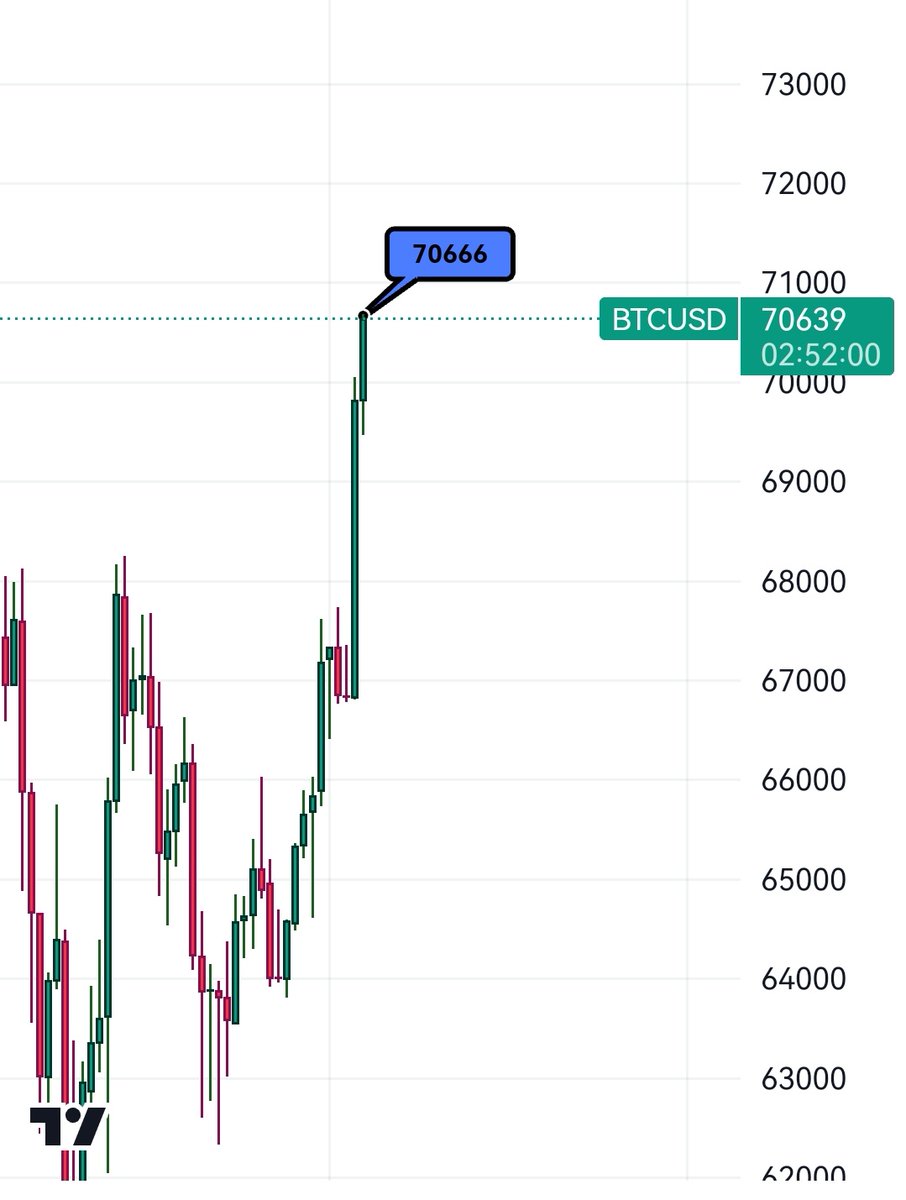 $btc için beklediğim performans GERÇEKLEŞTİ 💯 Değerlendiren varsa tebrikler.. #kripto #kriptopara #altcoin #kriptohaber #Bitcoin #Ethereum #AVAX #doge #SHIB #MINA #CeekVR #holo #ens #mana #raca #link #atom #ıcp #hot #ada #mkr #bal #ftm #ARB