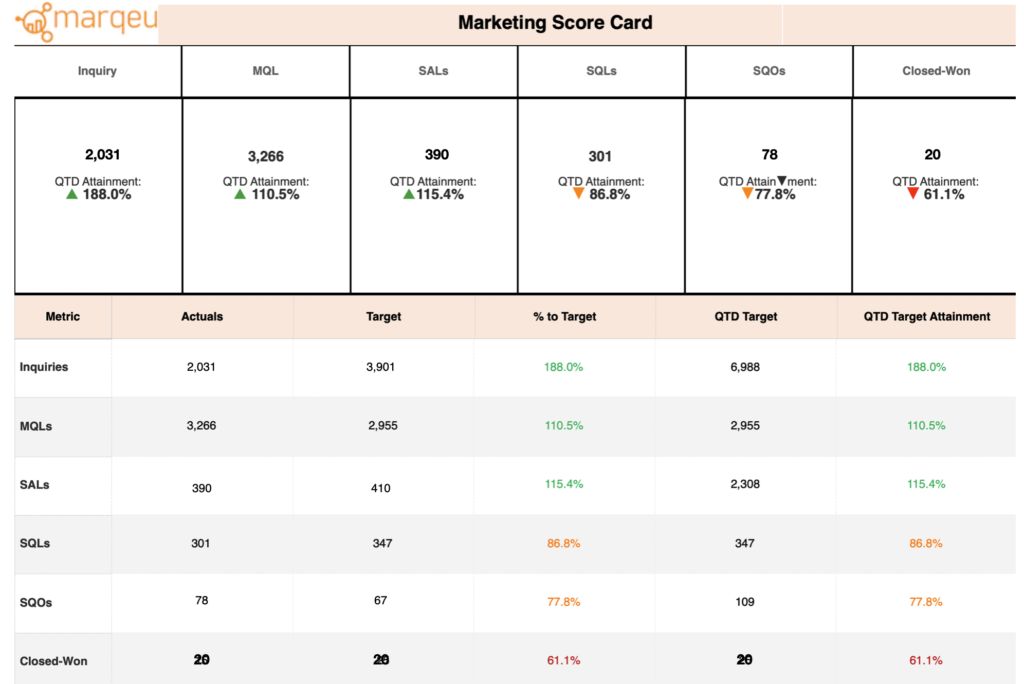 Marketing scorecard powered by a comprehensive #MarketingAnalytics frameworks has emerged to be the most trusted advisor of a #B2B #CMO. An intuitive marketing scorecard provides the much needed at-a-glance view into the health of #marketing organization. buff.ly/3C1BLIB