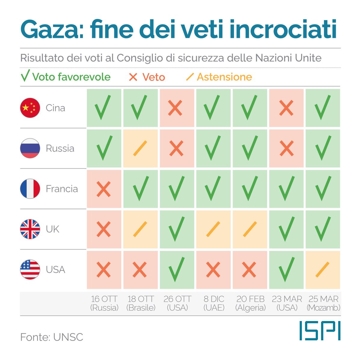 Il Consiglio di Sicurezza #Onu ha approvato oggi una risoluzione che chiede un cessate il fuoco a #Gaza e il rilascio degli ostaggi. Astensione degli #USA, che questa volta non hanno posto il veto. 'Il grafico del giorno' → bit.ly/3ISfKkE
