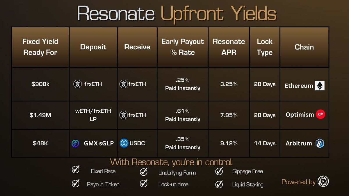 Yields of the Week are here and asking to be utilized⚡️

Featured Pools: 

Pool 1: app.resonate.finance/pool/ethereum/…

Pool 2: app.resonate.finance/pool/optimism/…

Pool 3: app.resonate.finance/pool/arbitrum/…
