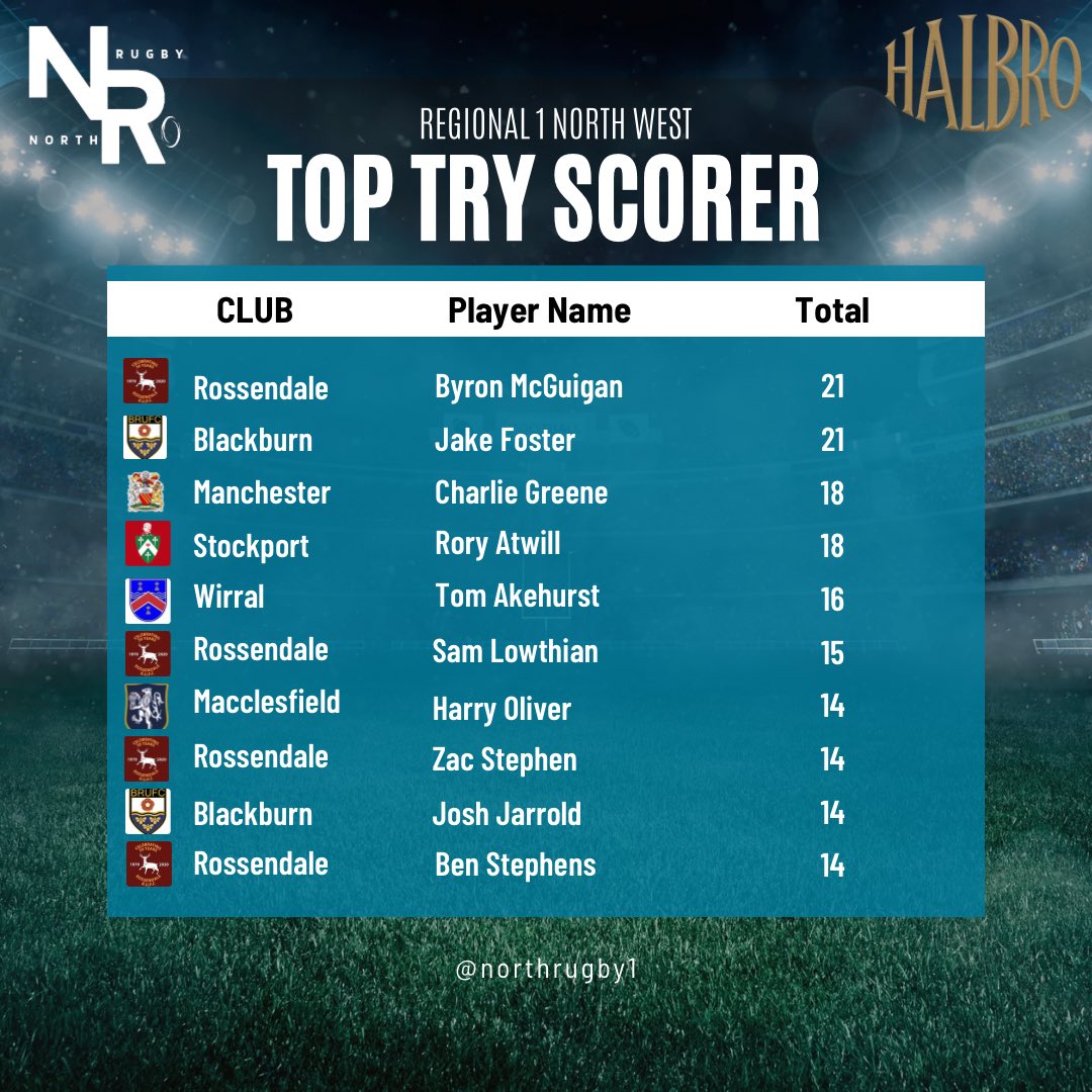 Stats updated for Top Try/Points scorers Just one game to go… (for majority) If there’s errors please drop me a message #northrugby