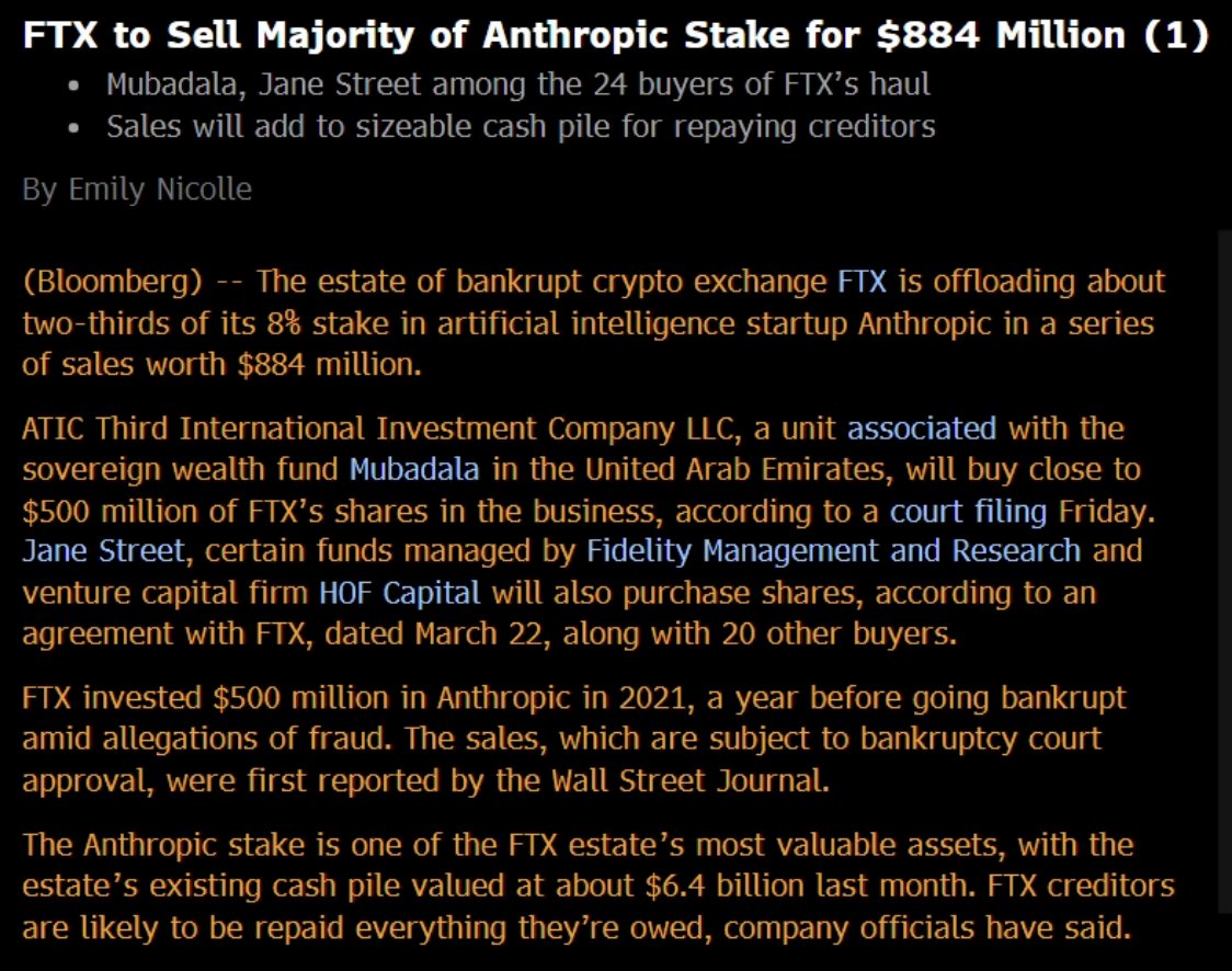 FTX to Sell Majority of Anthropic Stake for $884 Million (1)
Mubadala, Jane Street among the 24 buyers of FTX’s haul
Sales will add to sizeable cash pile for repaying creditors
By Emily Nicolle
(Bloomberg) -- The estate of bankrupt crypto exchange FTX is offloading about