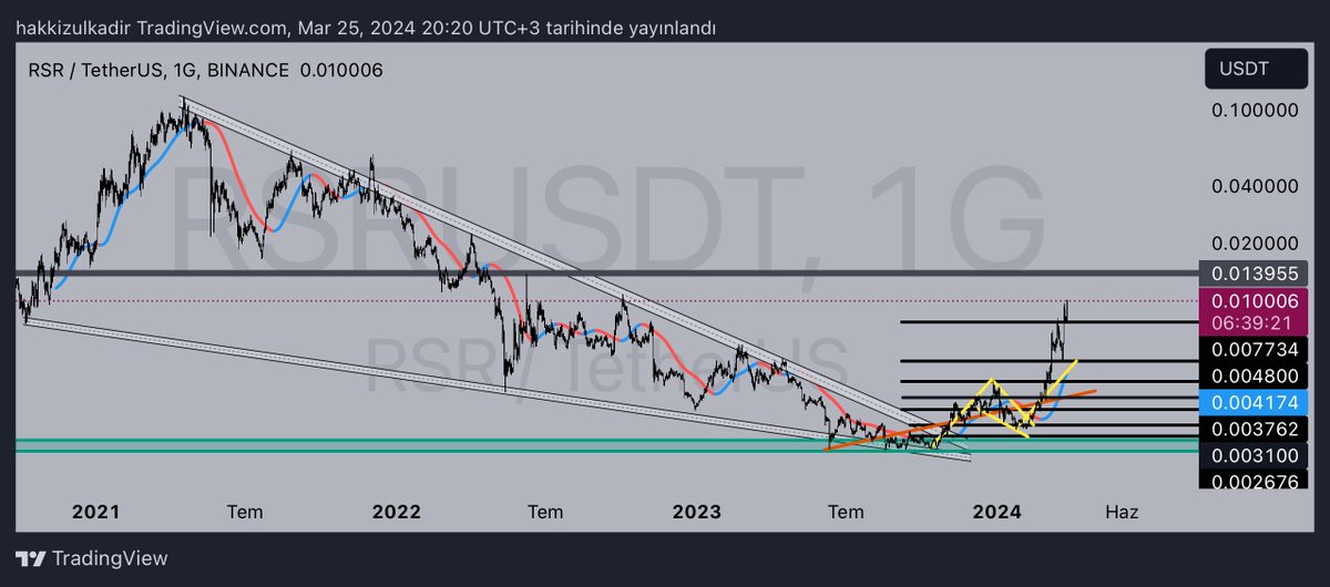 #RSR Reserve Rights dibe yakın vermiştim şimdi roketler atılıyor fomo işte böyle birşey 🎯🎯🔥 $RSR #RWA #DEFI