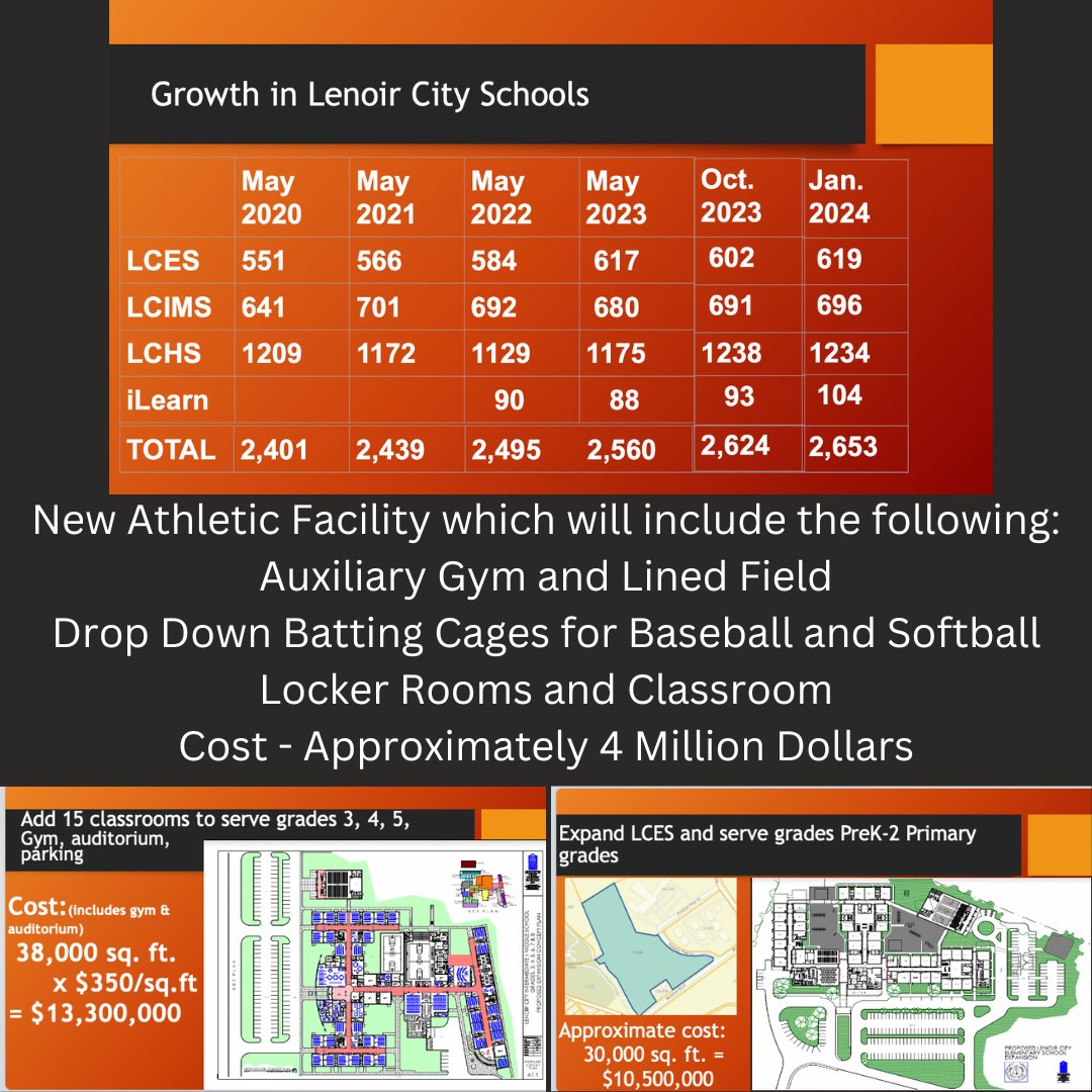 Lenoir City Schools is growing and we want to share our plans for the future.  We are currently planning for updated athletic facilities as well as expansions to our existing middle and elementary schools.  See the picture for more details.