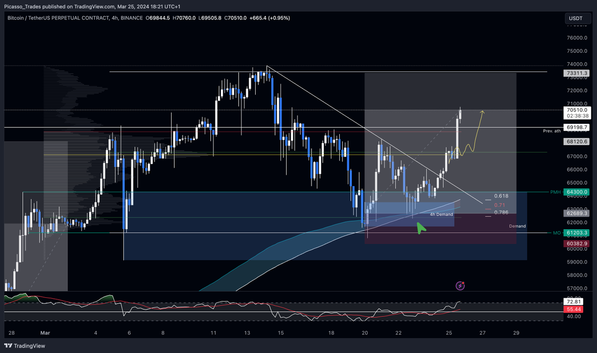 Picasso_Trades's tweet image. #Bitcoin Up 3.5R 📈
Bitcoin also gave you a proper pullback to enter. 

Let's detail everything about that compound entry you could have taken ⤵️
🔸BTC was on HTF key levels / Demand / EMA-SMA / Local Range low
🔸We broke that 4h downtrend and shifted to Uptrend, it's called a…