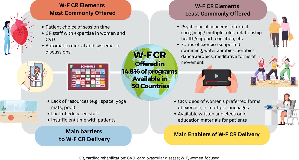 New research discusses how women-focused #CardiacRehab is not commonly offered globally, and highlights the resources that @ICCPR_GlobalCR is developing to expand delivery. Read more about this in #CJCO ➡️ cjcopen.ca/article/S2589-… 🌎 #HerHeartMatters