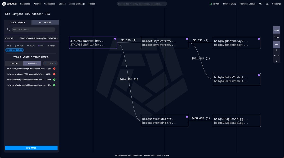 The 5th richest Bitcoin address just moved over $6 BILLION in BTC to three new addresses.

37X moved almost its ENTIRE BALANCE of 94.5K BTC ($6.05B) in the early hours of Saturday 23rd March, leaving only 1.4 BTC in the address.

The 94.5K BTC had not been moved since 37X