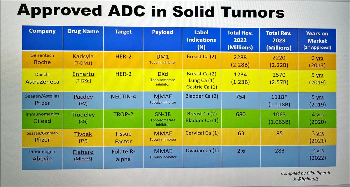 bpiperdi's tweet image. A lot of buzz with ADCs in oncology. The journey has not been easy. There’re only 5 approved ADCs in solid tumors in last 10 years. Here’s my summary…@OncoAlert #AACR #ASCO