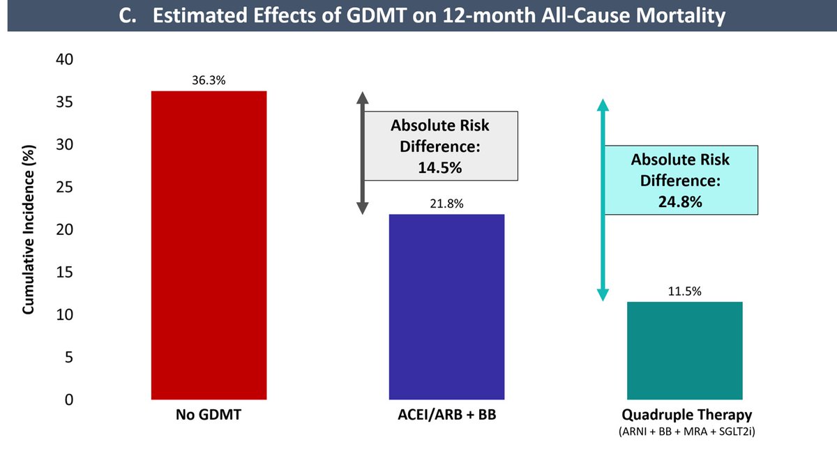 🚨New in @JACCJournals w #ACC24 🇺🇸 analysis of newly diagnosed #HFrEF >4 in 5 pts eligible for quad GDMT Yet, <1 in 6 prescribed it. Potentially completely generic triple GDMT (RASi + BB + MRA)??.....only ~4 in 10 eligible pts even prescribed this. jacc.org/doi/10.1016/j.…