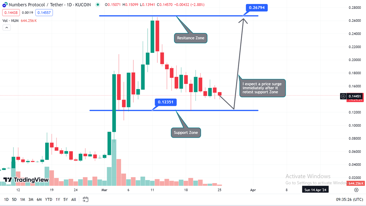 $NUM 𝐊𝐞𝐲 𝐌𝐞𝐭𝐫𝐢𝐜𝐬:
🔹 Market Cap: $80M
🔹 Price: $0.1366
🔹 Entry Point: $0.12

As a prominent figure in the AI sector since 2021, $NUM maintains its leadership in the market.

Potential: High
Personal Buy Target: $200

Below, i present my analysis for the upcoming