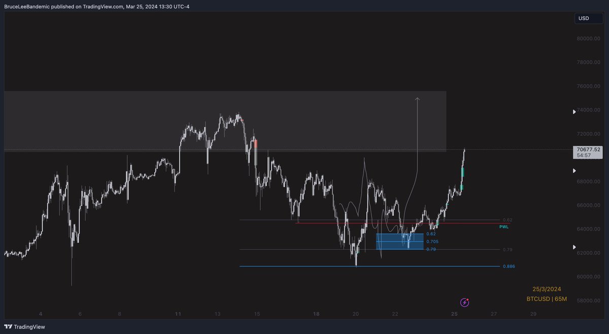 $BTC Could reject around this zone but happy with this call. Clockwork