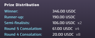 We are hosting $1,000 guaranteed tourneys every day on <a href="/tiltyard_gg/">Tiltyard</a> 

That means no matter the number of entrants, the prize pool will follow this payout structure

$10 entry cost and 128 possible entries, great way to get started with the platform and hit some nice wins!