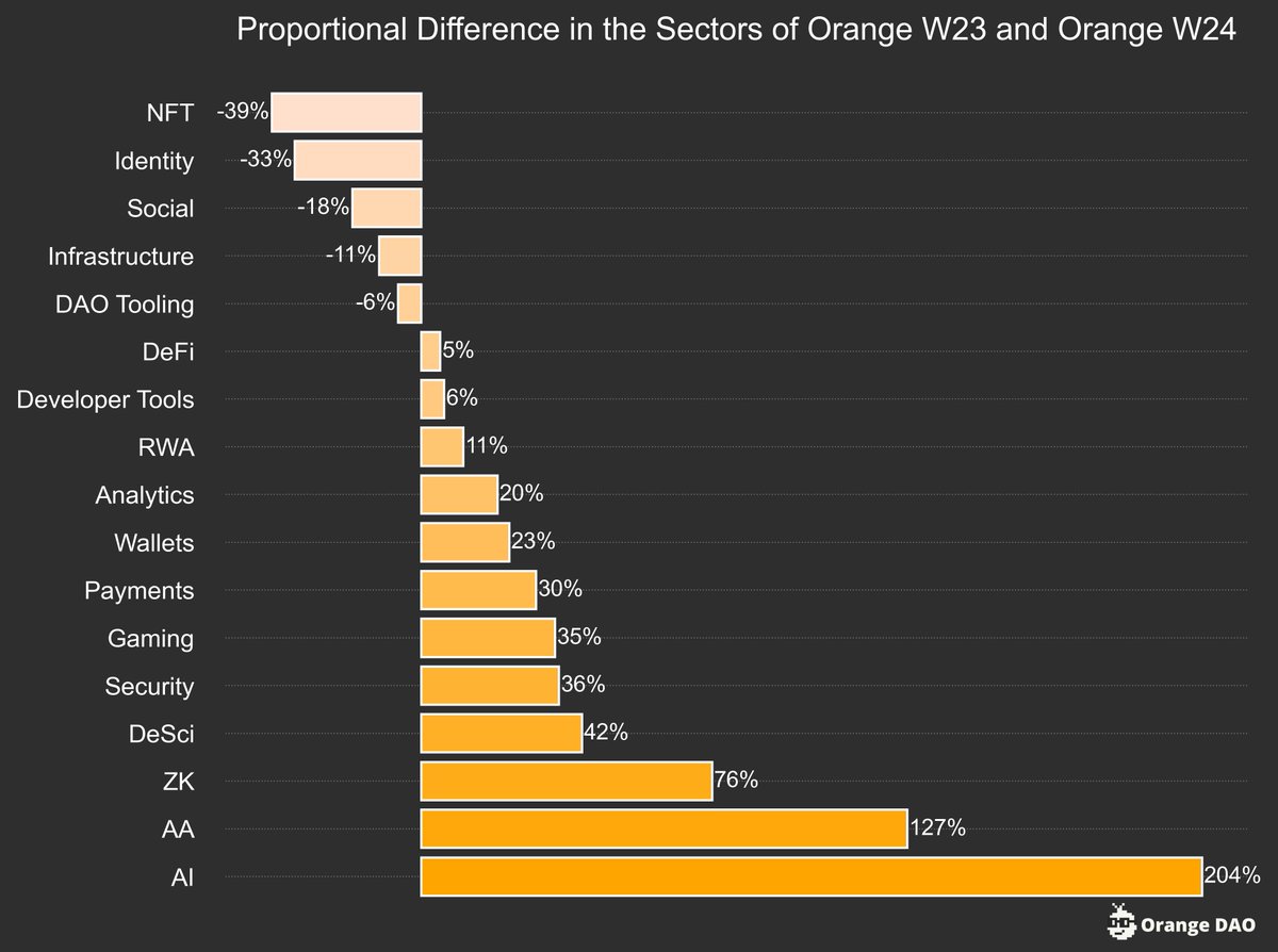 Ahead of @OrangeDAOxyz W24 Demo Day on Wednesday (March 27), I want to share insights we gathered from analyzing thousands of applications. Crypto founders are displaying interesting trends in the sector popularity shift between W23 and W24 applications. We've noticed a notable…