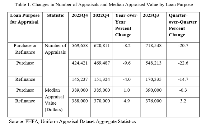 FHFA recently published the 2023Q4 update of the Uniform Appraisal Dataset (UAD) Aggregate Statistics Data File & Dashboards. The accompanying blog presents key summary statistics. Learn how U.S. single-family home appraisals have changed in the past year: fhfa.gov/Media/Blog/Pag…