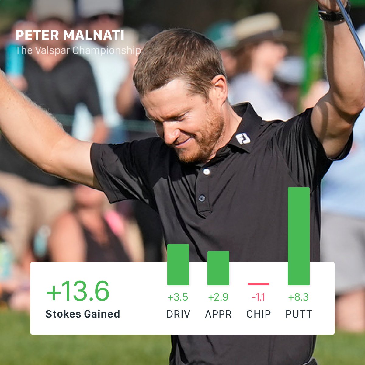Malnati Madness. Peter Malnati snapped an eight-year winless drought with a two-stroke victory over Cameron Young on Sunday at the Valspar Championship. Malnati depended upon high-level driving and putting to lead him to victory at a difficult Copperhead Course at Innisbrook…
