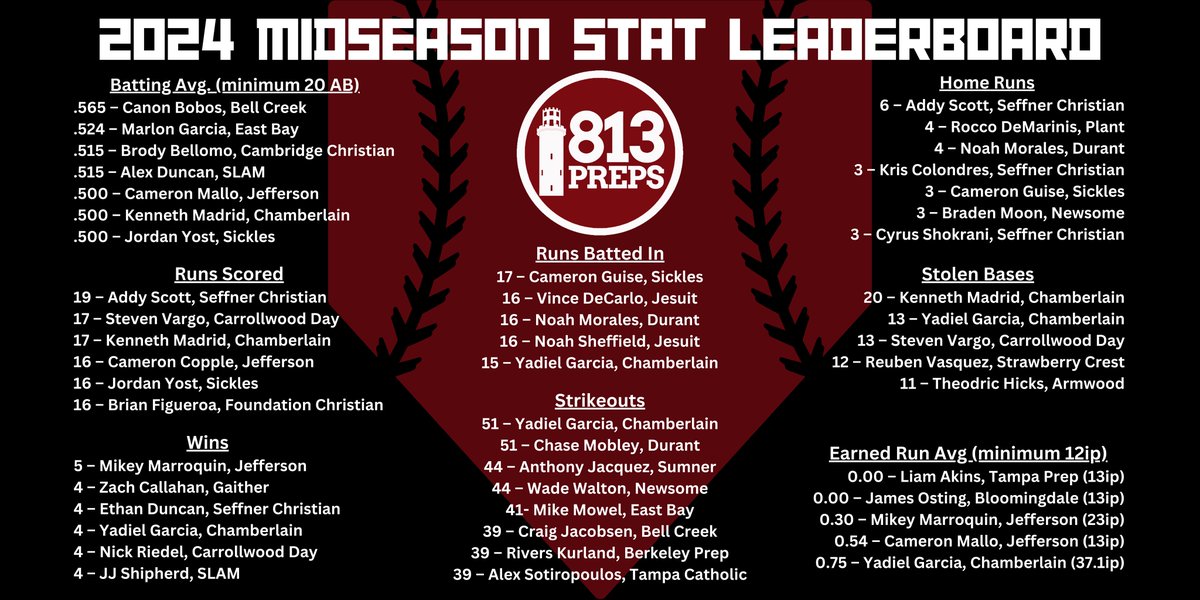 813Preps's tweet image. Check out our Midseason Stat Leaderboard for Hillsborough County.

(*stats taken from state leaderboard from MaxPreps).