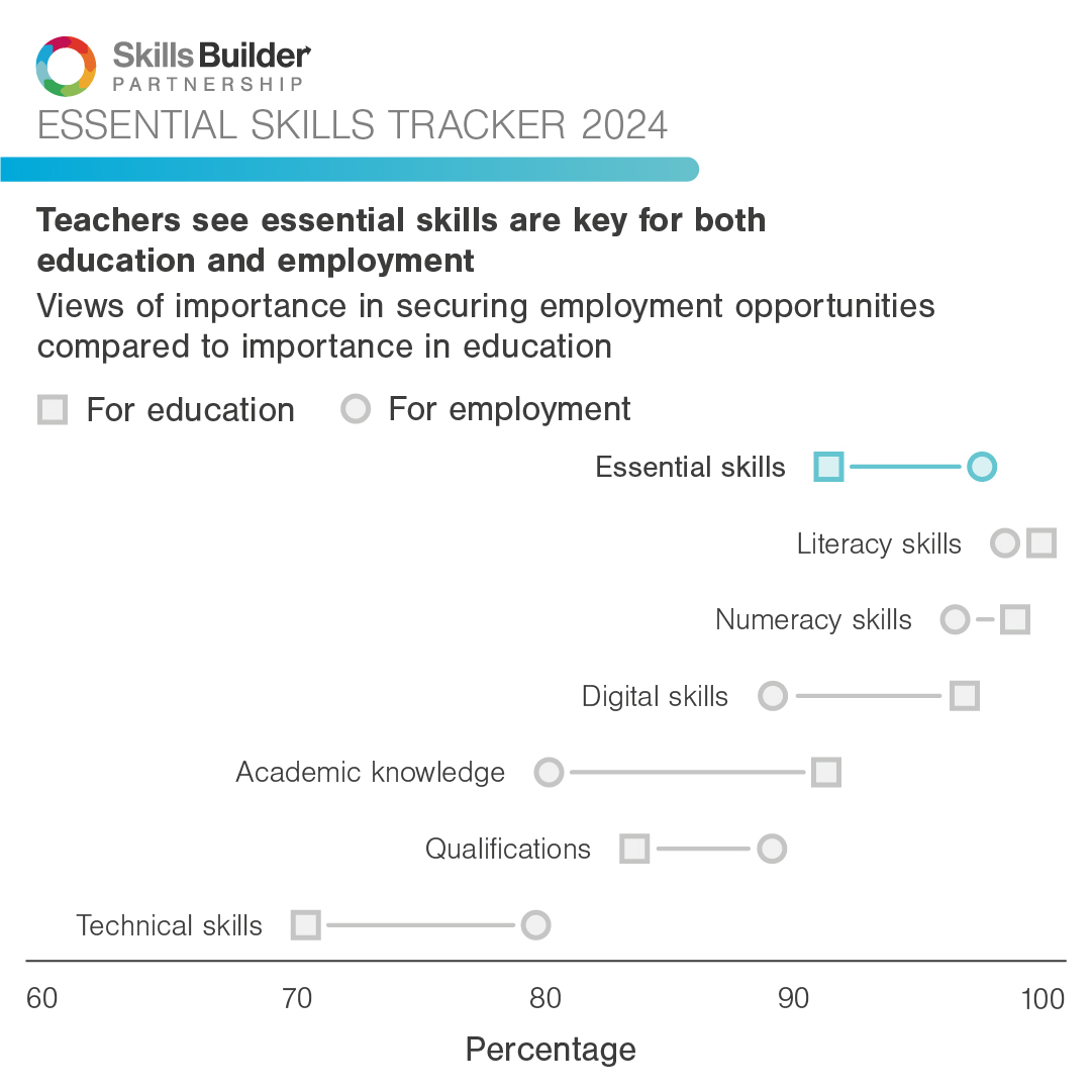 #EssentialSkillsTracker2024 research reveals important takeaways and insights for policy makers and education leaders to spark action. 98% of teaching professionals see essential skills as important for learners’ opportunities Read the full report: skillsbuilder.org/essential-skil…
