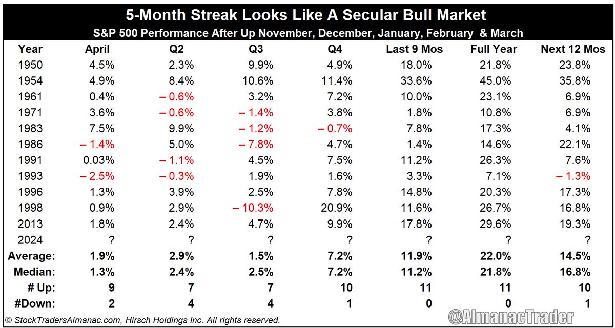 5-Month Streak Looks Like A Secular Bull Market Not only is it bullish for April & rest of year. When Nov, Dec, Jan, Feb & March are up stocks have been in a secular bull market that extended to at least the next year. Note a touch of weakness in Q2-Q3 in Worst 6 Months & some…