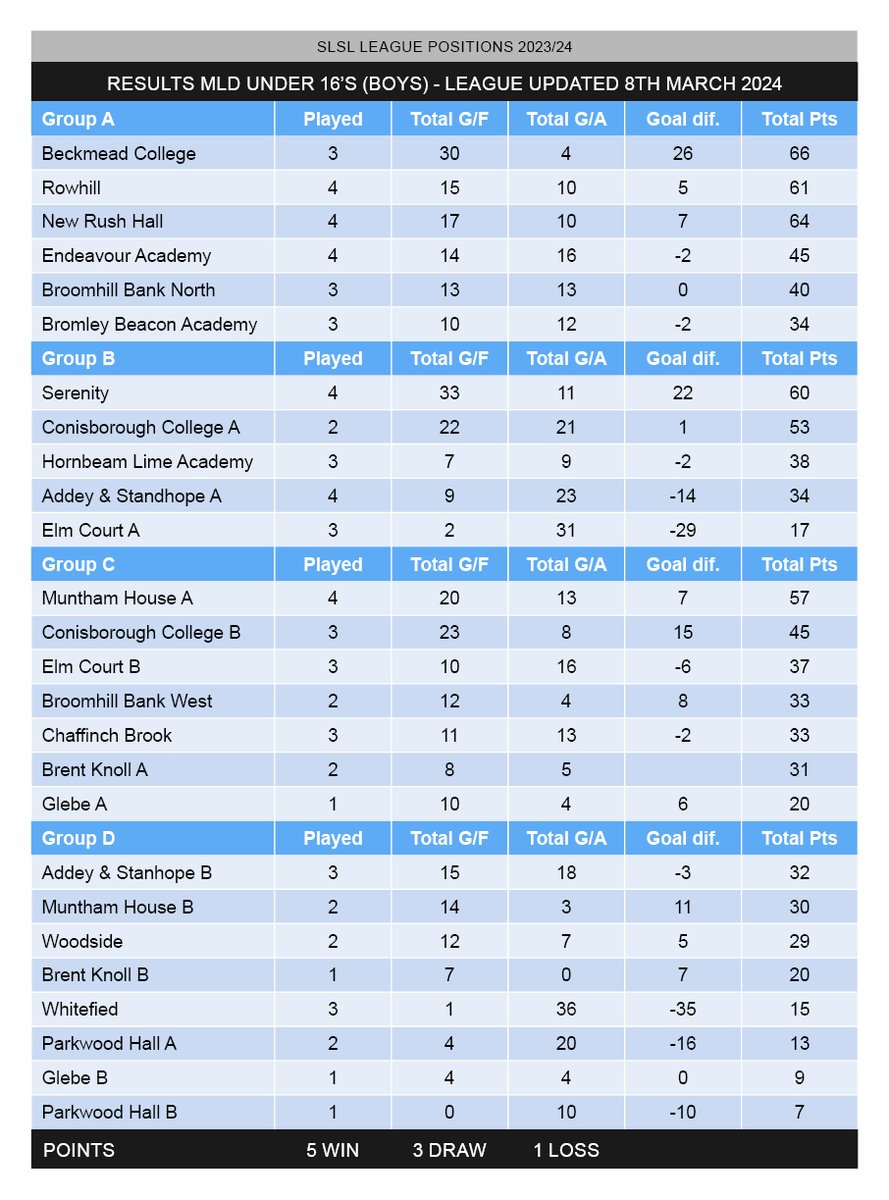 League table updates - MLD Under 16’s (Boys)