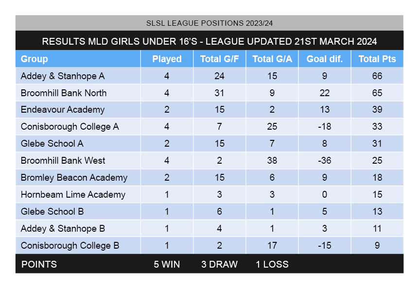 League table updates - MLD Girls Under 16’s