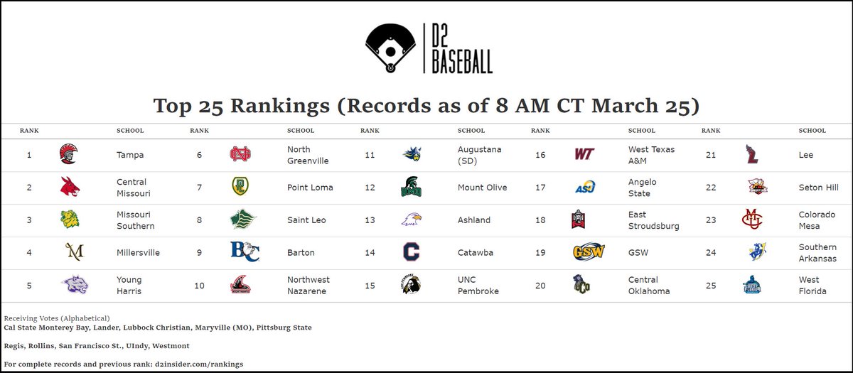 Top 25 is out!

<a href="/Mules_Baseball/">Roll Stable</a> moves up to #2
Entering the Top 10:
#9 <a href="/BartonBaseball/">Barton College Baseball</a>
#10 <a href="/NNUBaseball/">Nighthawks Baseball</a> 

Entering the Top 15:
#12 <a href="/UMOBaseball/">UMO Trojan Baseball</a> 
#13 <a href="/ashland_base/">Ashland University Baseball</a> 
#14 <a href="/CatawbaBaseball/">Catawba Baseball</a> 

Entering the Top 25:
#21 <a href="/LeeUBaseball/">Lee Flames Baseball</a> 
#23 <a href="/CMUMavsBaseball/">CMU Mavs Baseball</a> 

Full rankings: