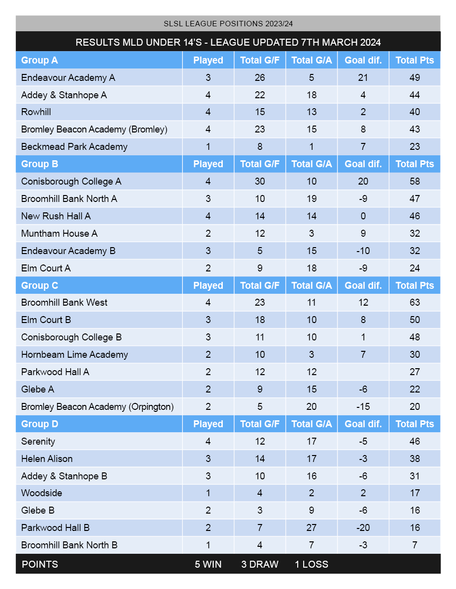 League table updates - MLD Under 14’s