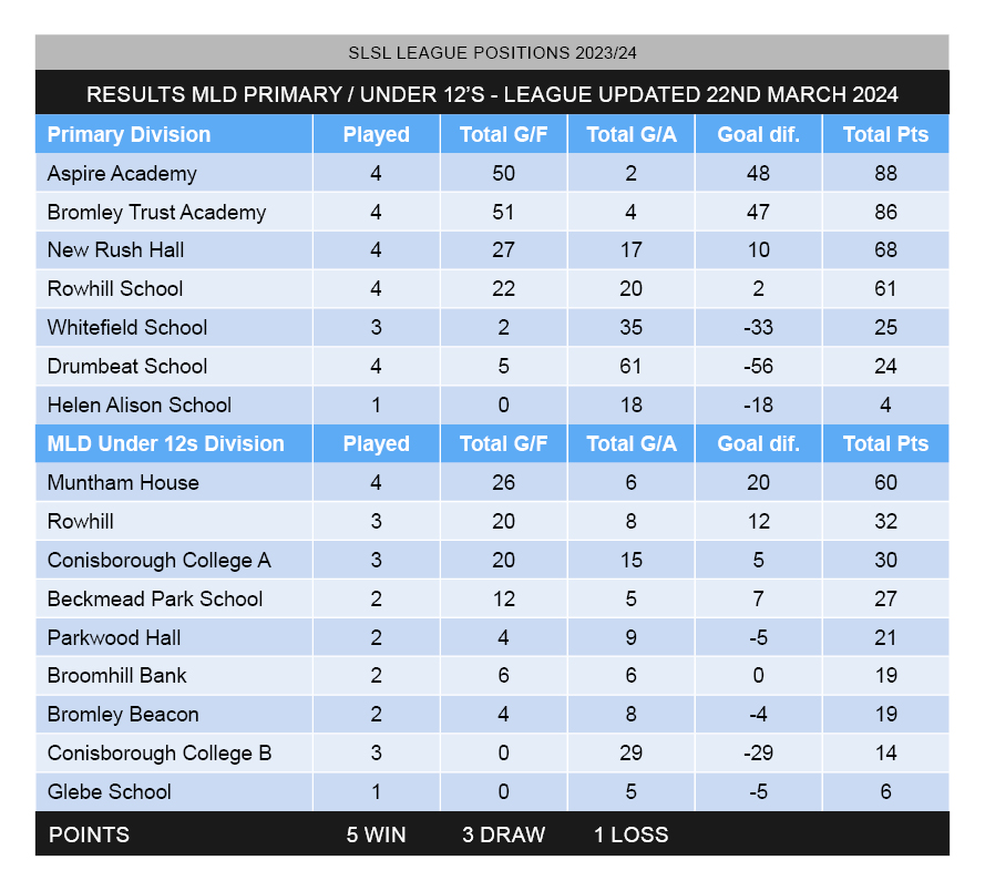 League table updates - MLD Primary / Under 12’s