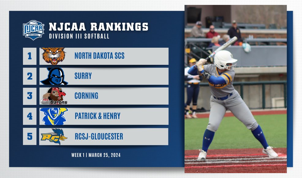 🧂Shaking things up in the week 1⃣ #NJCAASoftball DIII Rankings! - Surry moves up to No. 2 - Patrick & Henry slides up to No. 4 - Rhode Island and Middlesex join the rankings at 7 and 10 Full Rankings⤵️ njcaa.org/sports/sball/r…