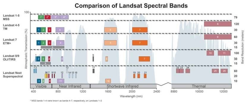 rafemoro's tweet image. Landsat Next: The New Constellation Set to Replace Landsat 8/9  buff.ly/3VyhiYp