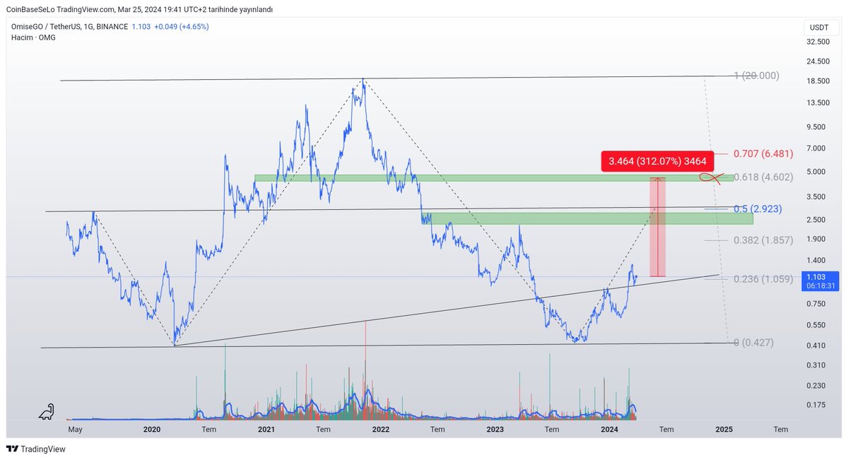 Paradox68772446's tweet image. #OMISEGO  #OMGUSDT potansiyel