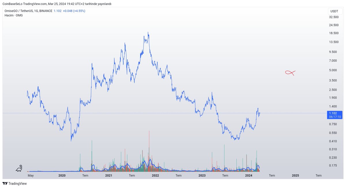 Paradox68772446's tweet image. #OMISEGO  #OMGUSDT potansiyel