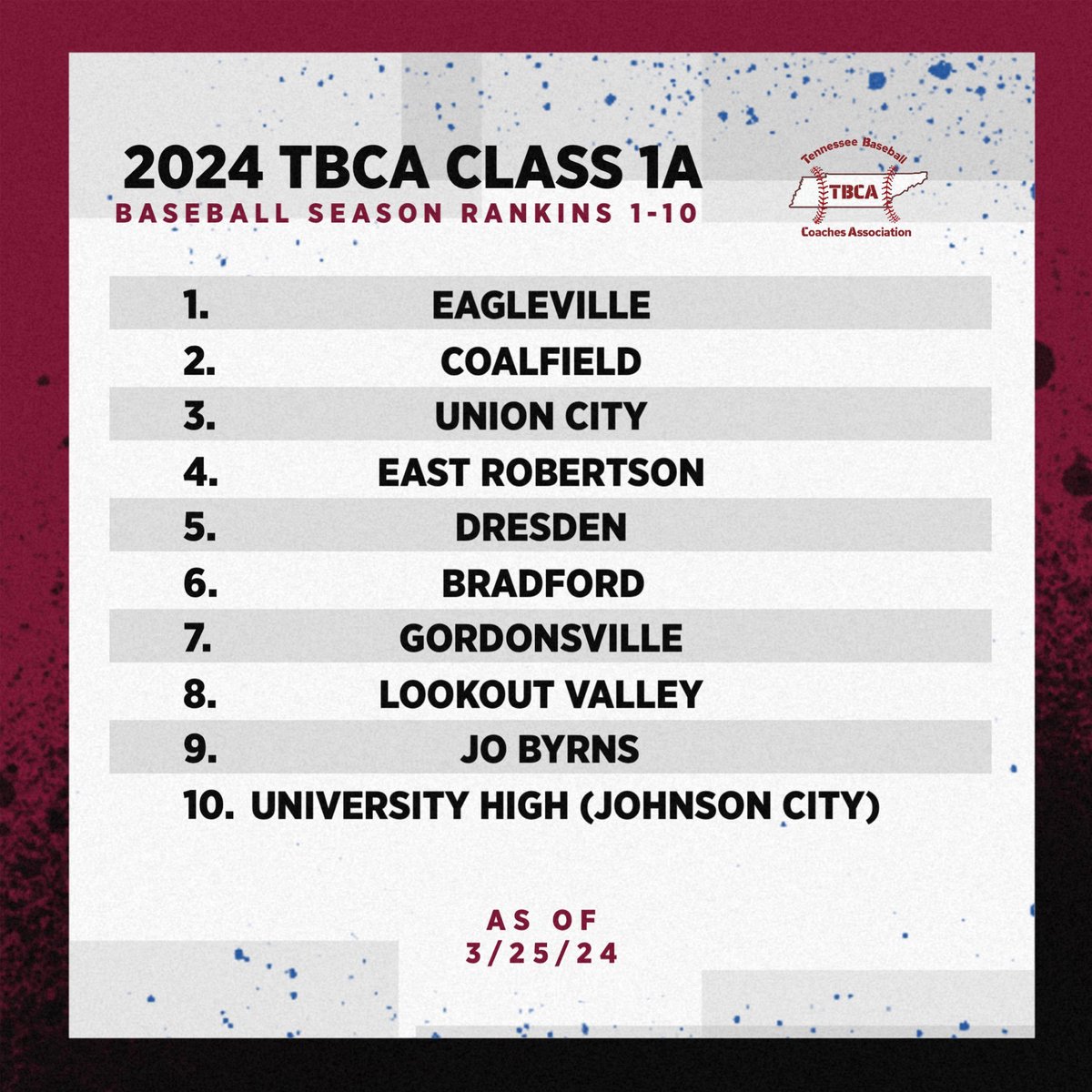 Tennessee Baseball Coaches Association (@tbcaorg) on Twitter photo The TBCA would lie to announce the A Class rankings: <a href="/EagleBaseballTN/">Eagleville Eagles Baseball</a> <a href="/CoalfieldBaseb1/">Coalfield Baseball</a> <a href="/ER_Indians/">ER Indians Baseball</a> <a href="/DresdenBaseball/">Dresden Baseball</a> <a href="/GVilleBaseball1/">G-Ville Baseball</a> <a href="/jo_byrns/">Jo Byrns</a> <a href="/jcityTNschools/">JohnsonCitySchools</a> The TBCA would lie to announce the A Class rankings: <a href="/EagleBaseballTN/">Eagleville Eagles Baseball</a> <a href="/CoalfieldBaseb1/">Coalfield Baseball</a> <a href="/ER_Indians/">ER Indians Baseball</a> <a href="/DresdenBaseball/">Dresden Baseball</a> <a href="/GVilleBaseball1/">G-Ville Baseball</a> <a href="/jo_byrns/">Jo Byrns</a> <a href="/jcityTNschools/">JohnsonCitySchools</a>