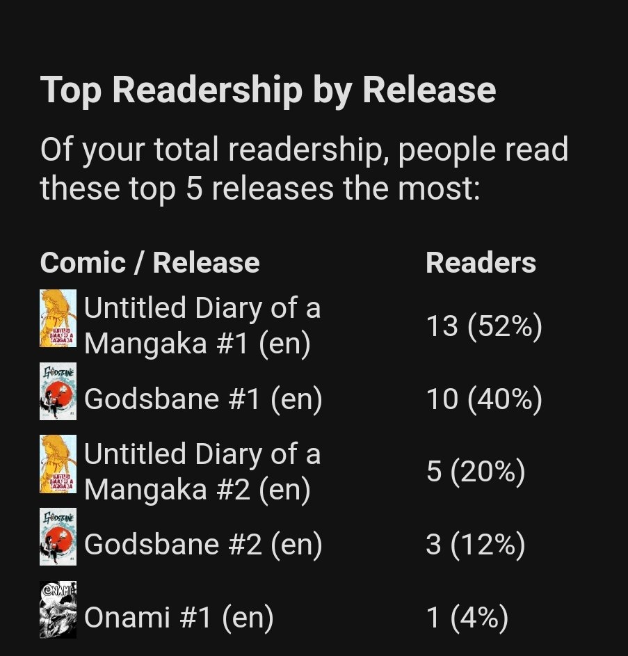 Had lots of new readers on my Mangaka Diary series and Godsbane last week on @globalcomix! Thank you so much to @comicsbeat and @Comixace for featuring me last week and all who shared it. I can't wait to post Godsbane's new #1 on NCBD this week!