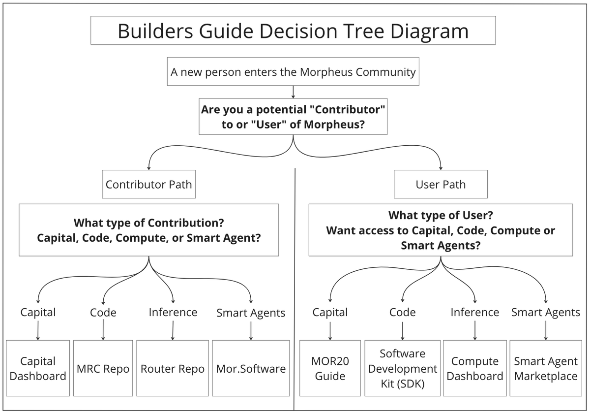 MorpheusAIs's tweet photo. Morpheus Builders Guide
Easy Decision Tree for people wanting to Contribute to or become a User of Morpheus. Happy building friends. https://t.co/9JMPxJACr8