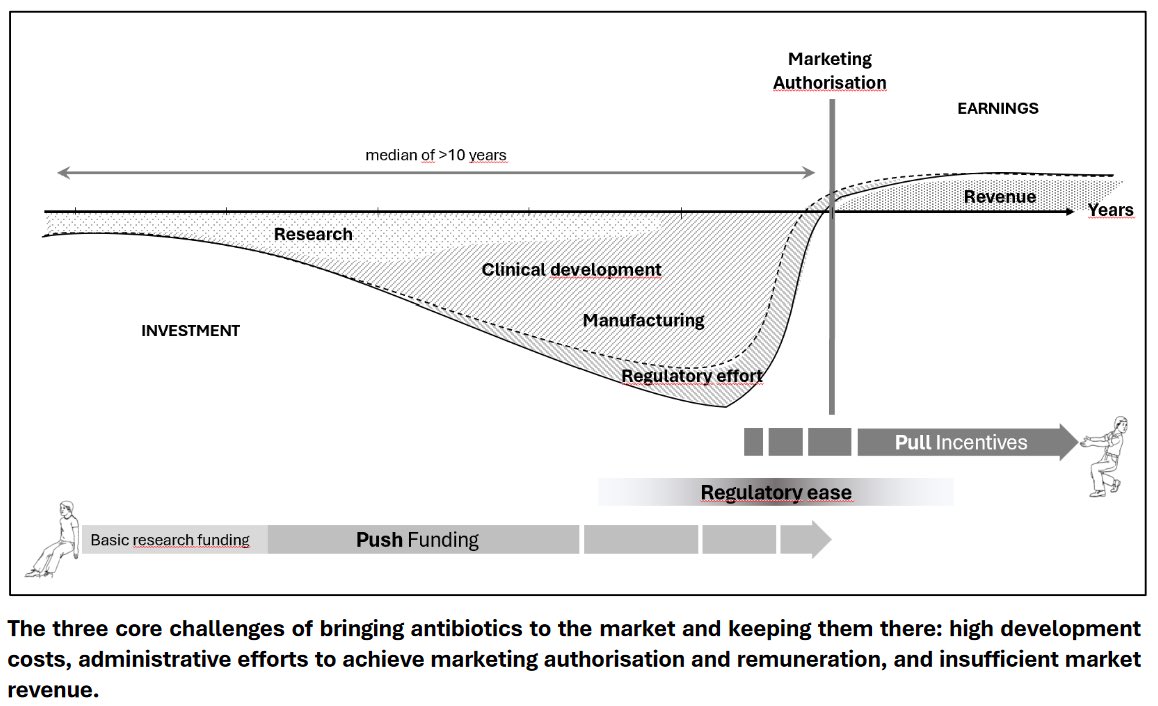A new white paper produced by the Swiss Round Table on Antibiotics makes a strong case for adopting adequately-sized economic pull incentives to maintain the R&amp;D pipeline for lifesaving antimicrobials. Read more here: roundtableantibiotics.ch/download/111/2…