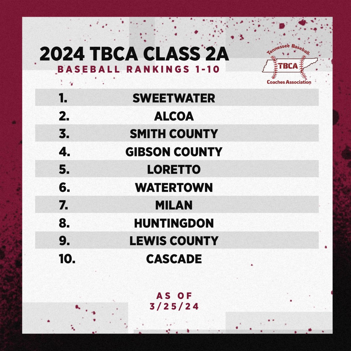 The TBCA would like to announce the AA Class rankings: @SHSBaseballCATS @AlcoaBaseball @SCBaseball_2022 @gchspioneers @LorettoHigh @PTPBaseball @mhsdawgbaseball @CascadeBasebal1