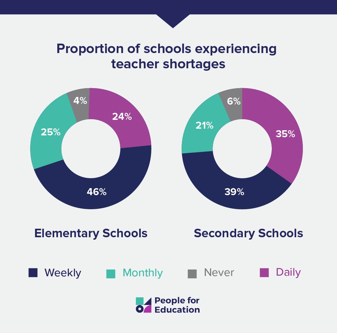 New results from People for Education’s 2023-24 Annual Ontario School Survey show #staffshortage is a major issue across the province. 'We are holding on by a thread...' - Secondary school principal, Northern Ontario. peopleforeducation.ca/our-work/staff…