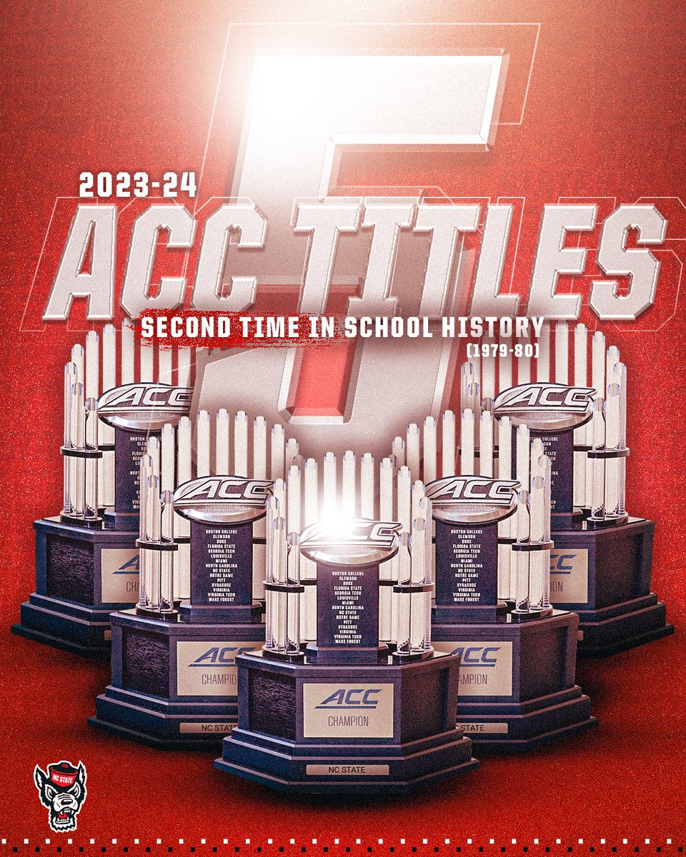 We need a trophy case just for this year! 🐺🏆 Your Wolfpack has won 5 ACC Championship titles, the most in the ACC this year! @theACC Champions are: 🏀 @packmensbball 🤸‍♀️ @Pack_Gymnastics 🤼 @PackWrestle 🏃‍♀️ @Wolfpack_TFXC 🏊 @PackSwimDive #GoPack | #StrengthInThePack
